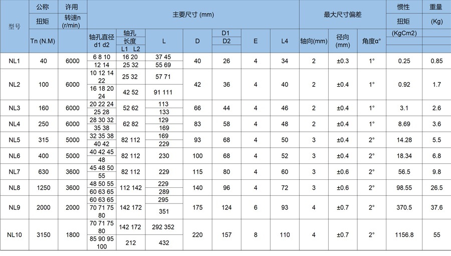 NL尼龍聯(lián)軸器規(guī)格參數(shù)